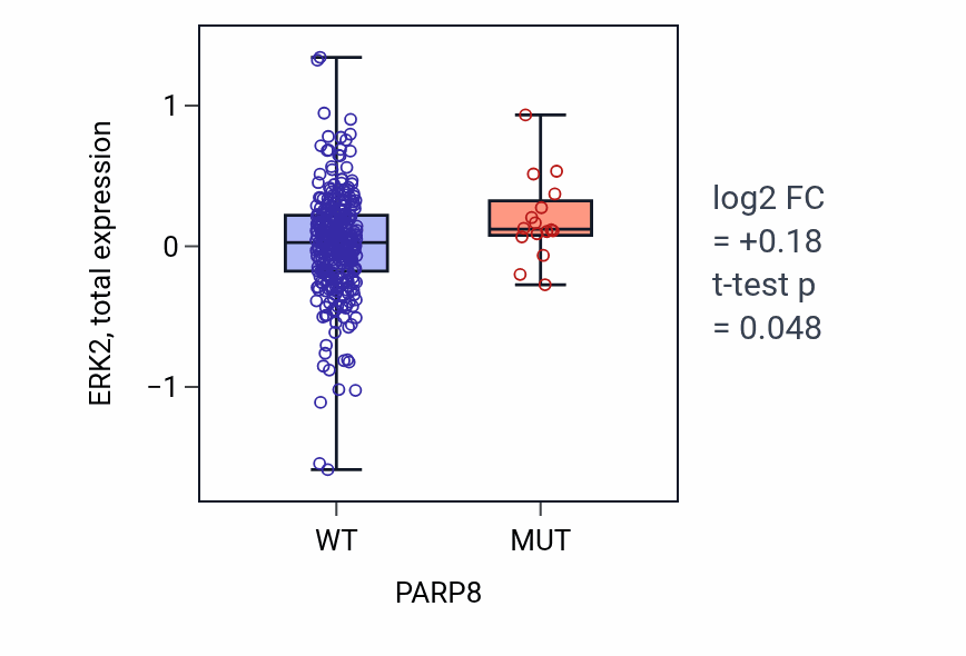 Box plot of ERK2 in PARP8-low vs PARP8-high samples in SKCM.