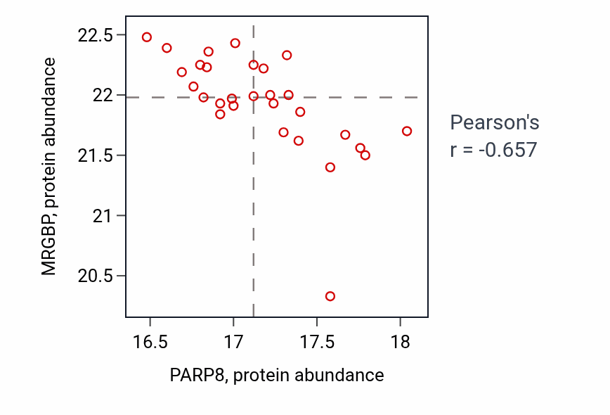 Per-sample scatter of PARP8 vs MRGBP in PDAC (Pearson r = -0.66).