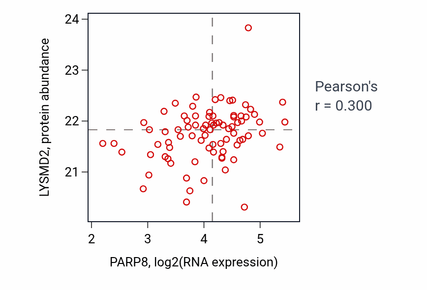 Per-sample scatter of PARP8 vs LYSMD2 in OV (Pearson r = 0.30).