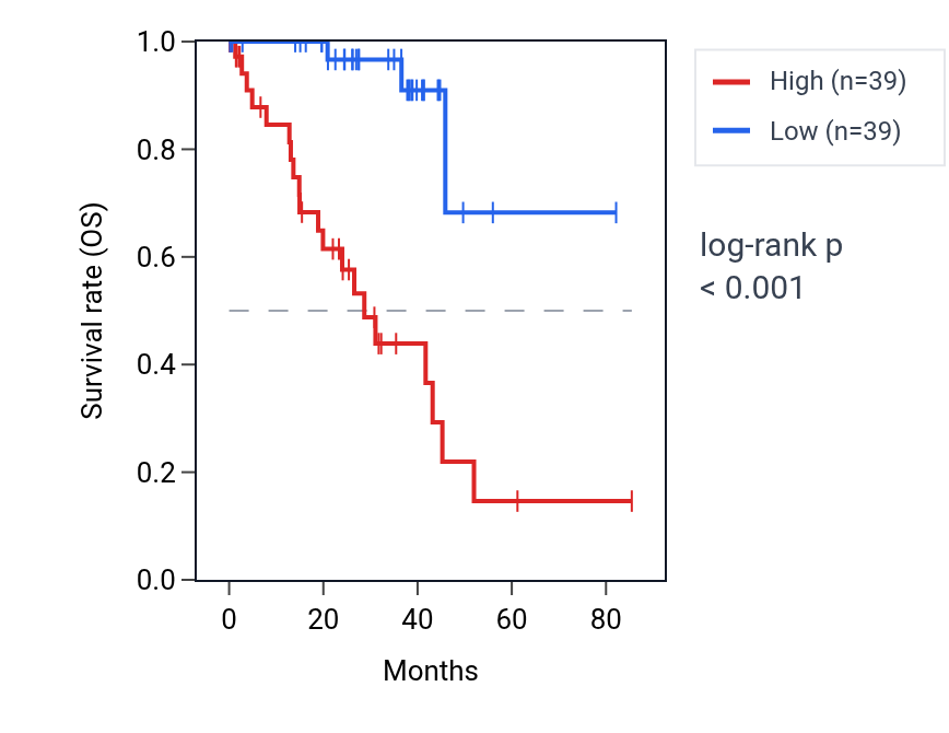 Kaplan&ndash;Meier survival curve for PARP8 RNA expression in UVM: high vs low expression groups.