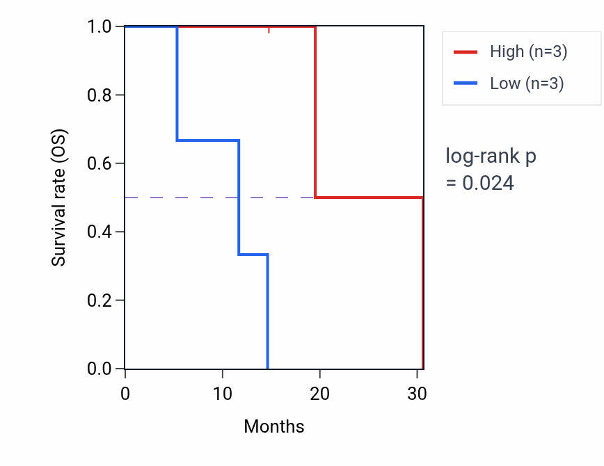 Kaplan&ndash;Meier survival curve for PARP8 mass-spec protein-high vs -low samples in LUAD.
