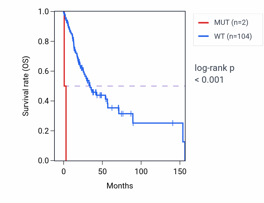 Kaplan&ndash;Meier survival curve for PARP8 mutant vs wild-type samples in HNSC.