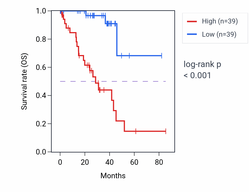 Kaplan&ndash;Meier survival curve for PARP8 RNA-high vs -low samples in UVM.