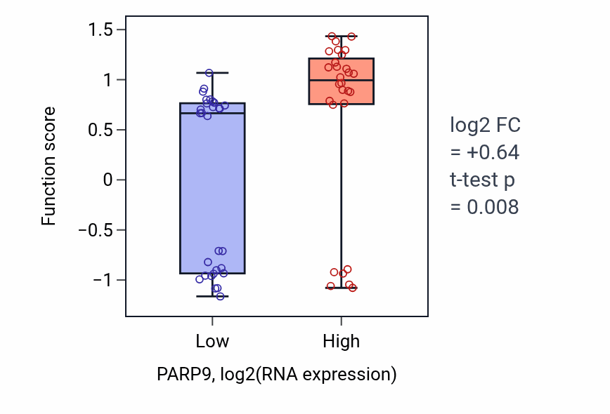 Box plot of Negative regulation of IP-10 production in PARP9-low vs PARP9-high samples in BREAST.
