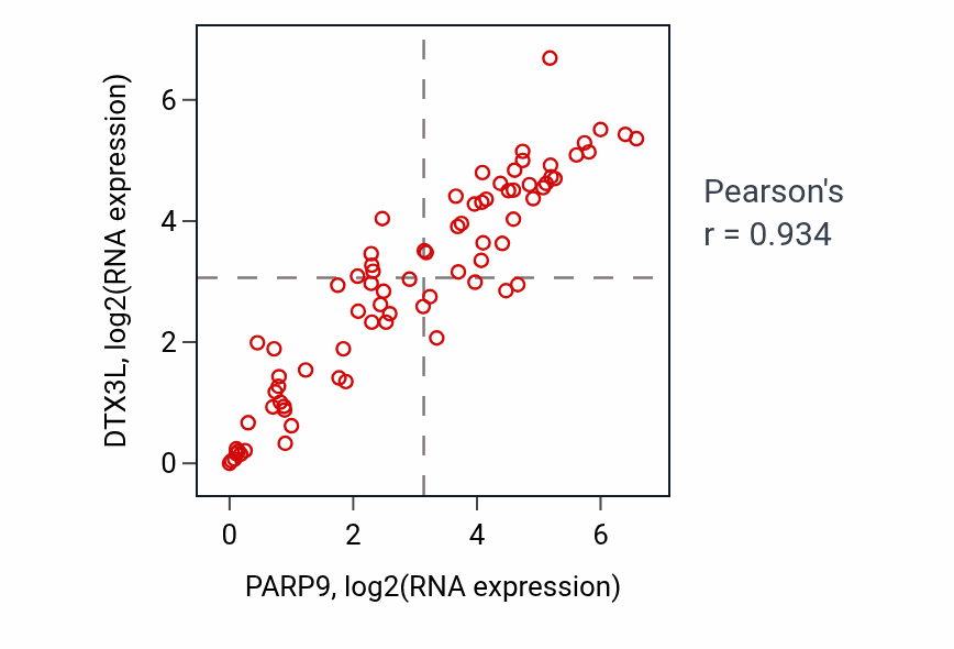 Per-sample scatter of PARP9 vs DTX3L in BLOOD_Lymphoma (Pearson r = 0.93).