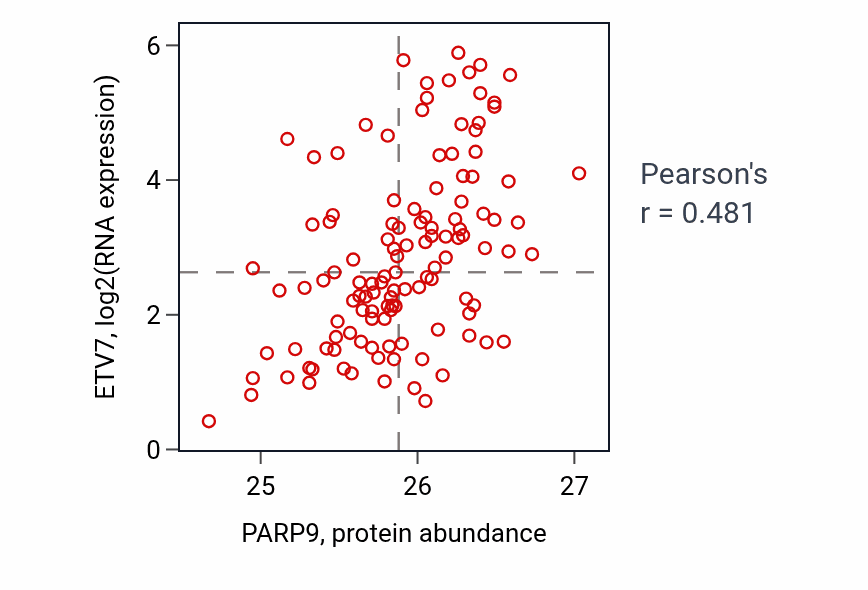 Per-sample scatter of PARP9 vs ETV7 in BRCA (Pearson r = 0.48).