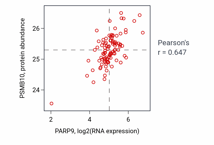 Per-sample scatter of PARP9 vs PSMB10 in GBM (Pearson r = 0.65).