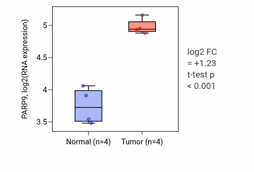 Tumor-vs-normal expression box plot for PARP9 RNA in BLCA.