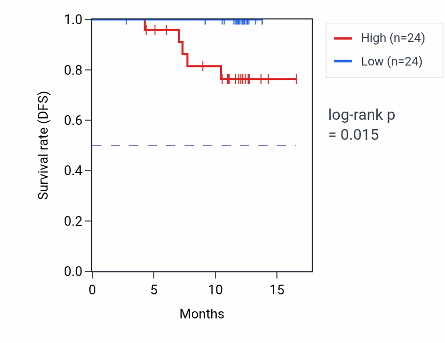 Kaplan&ndash;Meier survival curve for PARP9 mass-spec protein-high vs -low samples in COAD.