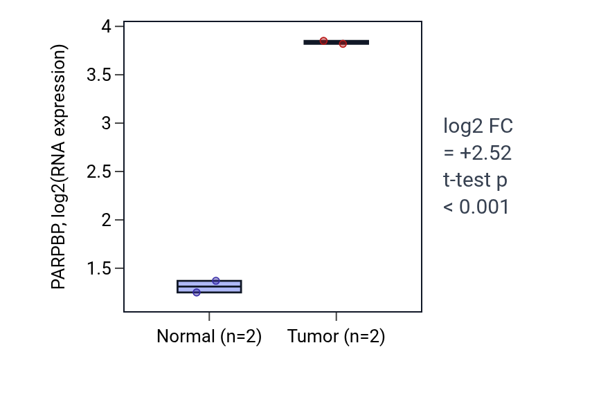 Tumor-vs-normal expression box plot for PARPBP in LUAD.