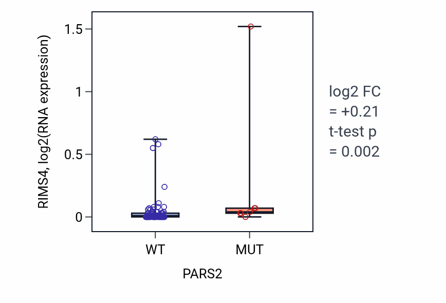 Box plot of RIMS4 in PARS2-low vs PARS2-high samples in BLOOD_Leukemia.
