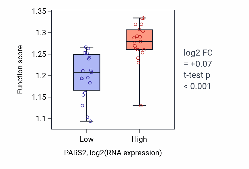 Box plot of RNA 3'-end processing in PARS2-low vs PARS2-high samples in BONE.