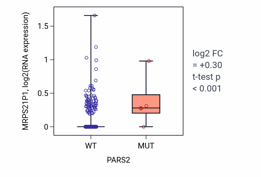 Box plot of MRPS21P1 in PARS2-low vs PARS2-high samples in LUSC.