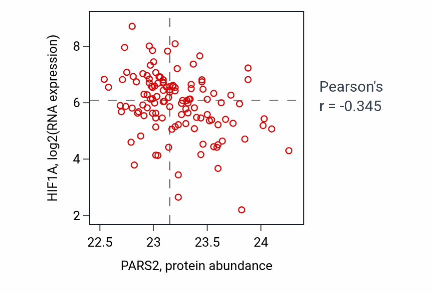 Per-sample scatter of PARS2 vs HIF1A in BRCA (Pearson r = -0.34).