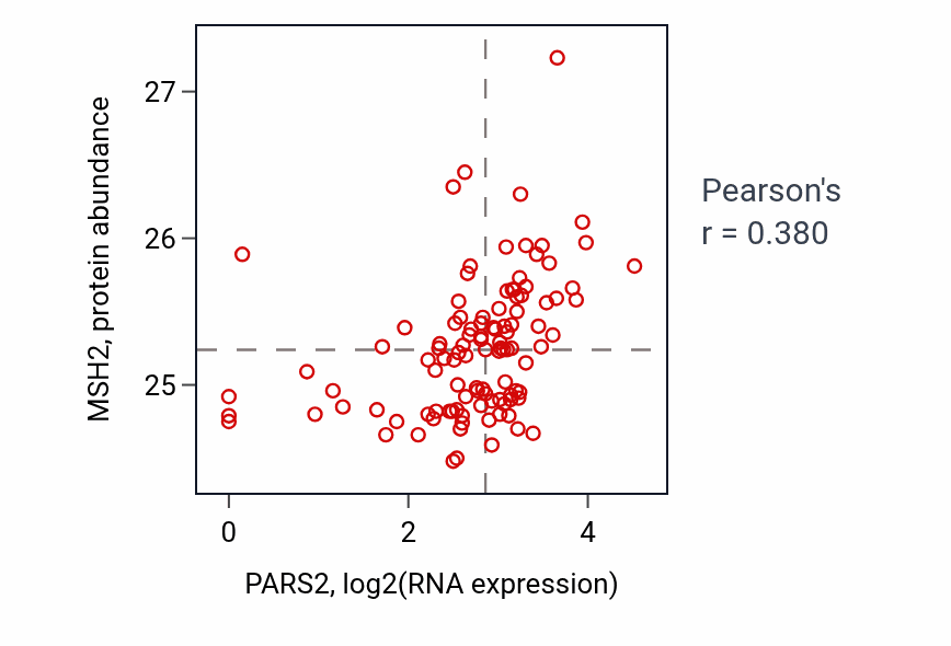 Per-sample scatter of PARS2 vs MSH2 in HNSC (Pearson r = 0.38).