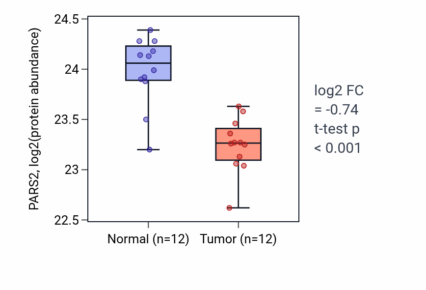 Tumor-vs-normal mass-spec protein box plot for PARS2 in CCRCC.