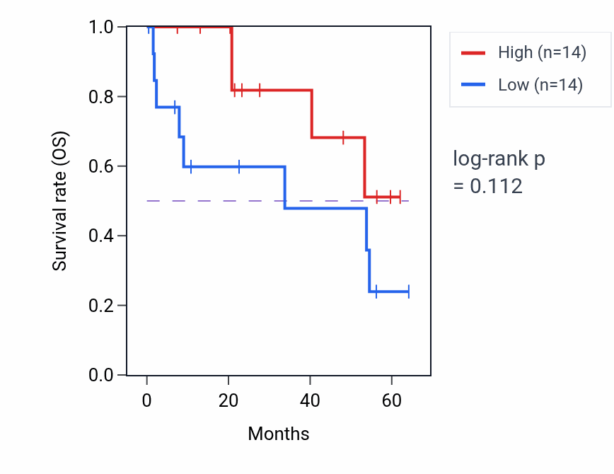 Kaplan&ndash;Meier survival curve for PARS2 mass-spec protein-high vs -low samples in CCRCC.