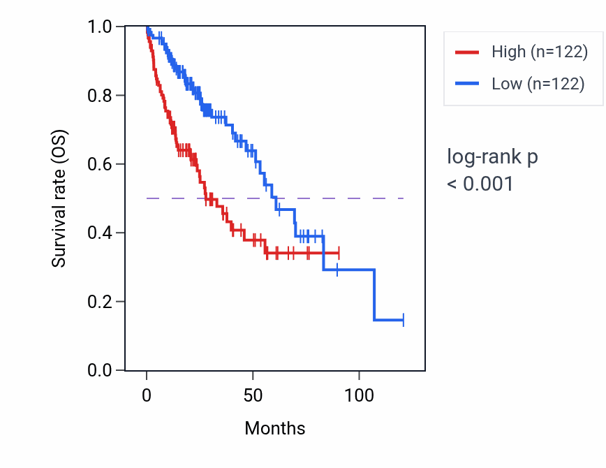 Kaplan&ndash;Meier survival curve for PARS2 RNA-high vs -low samples in LIHC.