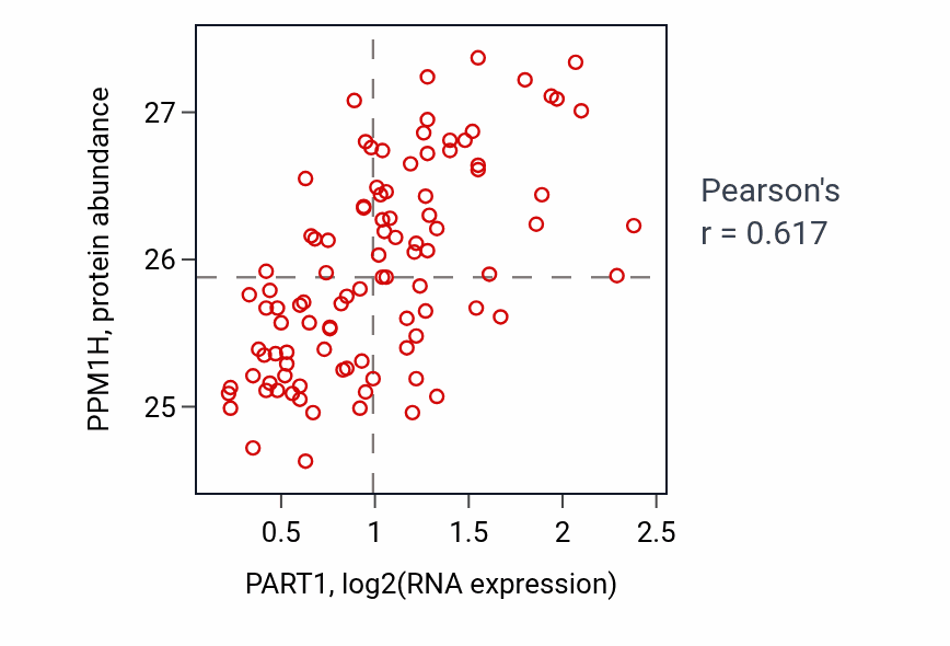 Per-sample scatter of PART1 vs PPM1H in GBM (Pearson r = 0.62).