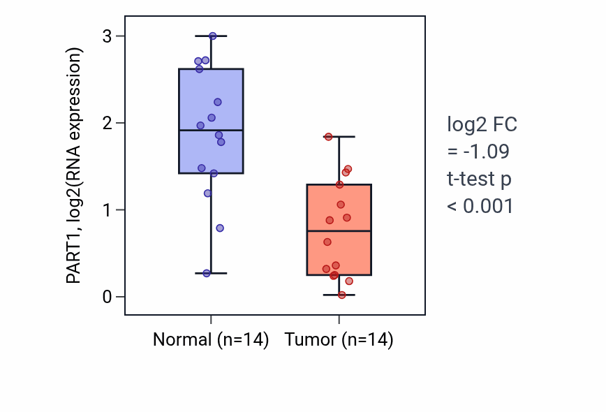 Tumor-vs-normal expression box plot for PART1 RNA in HNSC.