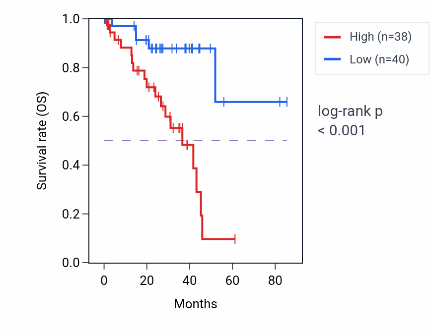 Kaplan&ndash;Meier survival curve for PART1 RNA-high vs -low samples in UVM.