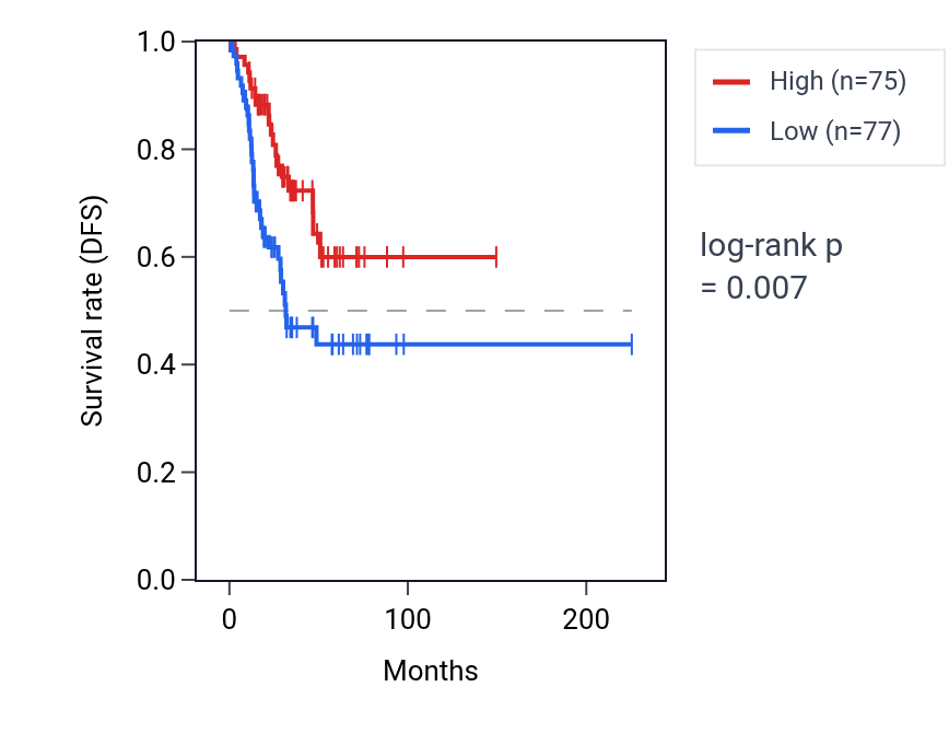 Kaplan&ndash;Meier survival curve for PARVA RNA expression in UCEC: high vs low expression groups.