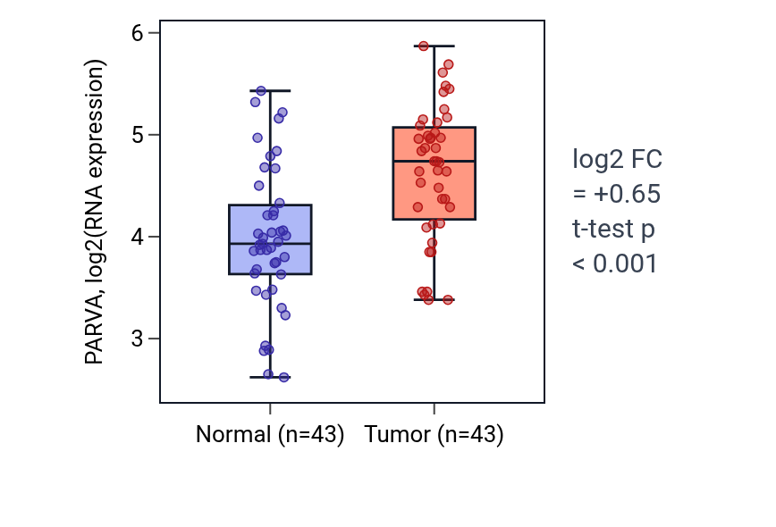Tumor-vs-normal expression box plot for PARVA in HNSC.