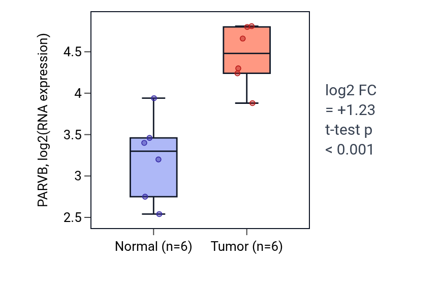 Tumor-vs-normal expression box plot for PARVB in KIRC.
