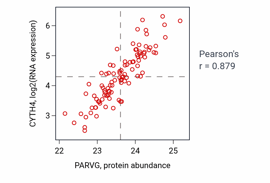 Per-sample scatter of PARVG vs CYTH4 in GBM (Pearson r = 0.88).