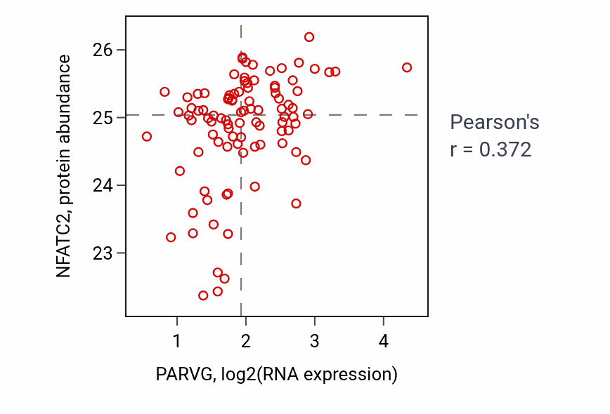 Per-sample scatter of PARVG vs NFATC2 in COAD (Pearson r = 0.37).
