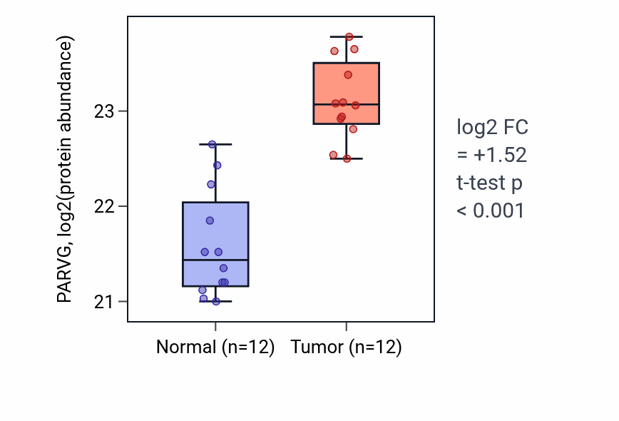 Tumor-vs-normal mass-spec protein box plot for PARVG in CCRCC.