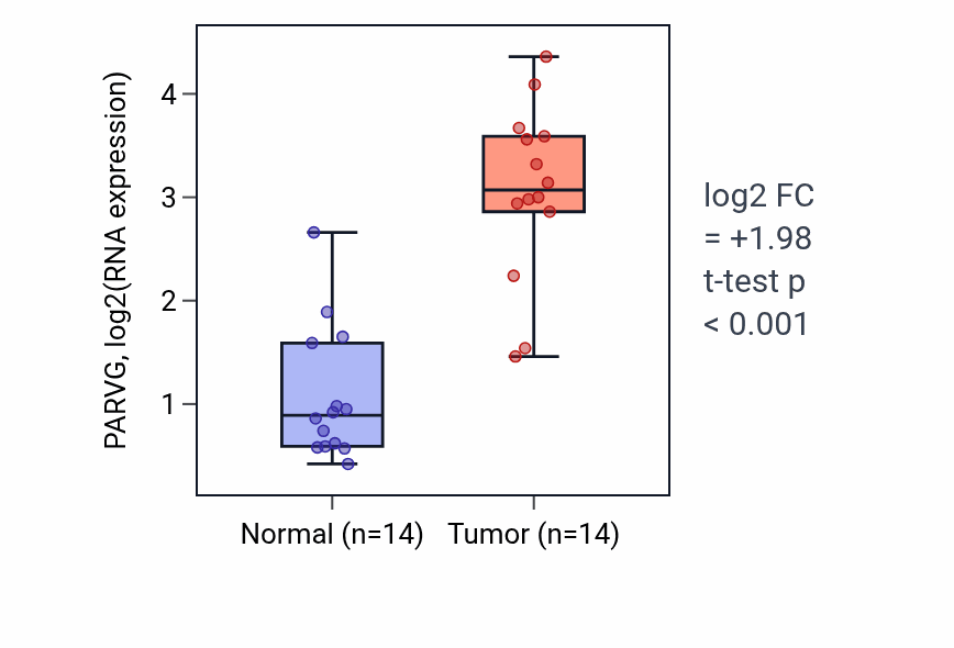 Tumor-vs-normal expression box plot for PARVG RNA in KIRC.