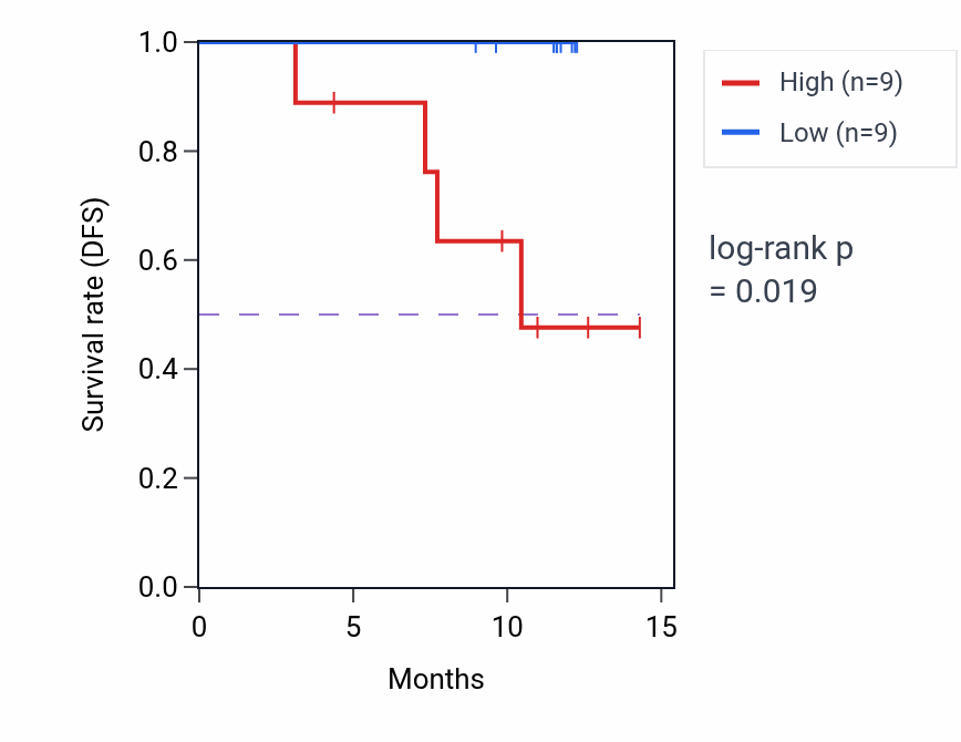 Kaplan&ndash;Meier survival curve for PARVG mass-spec protein-high vs -low samples in COAD.