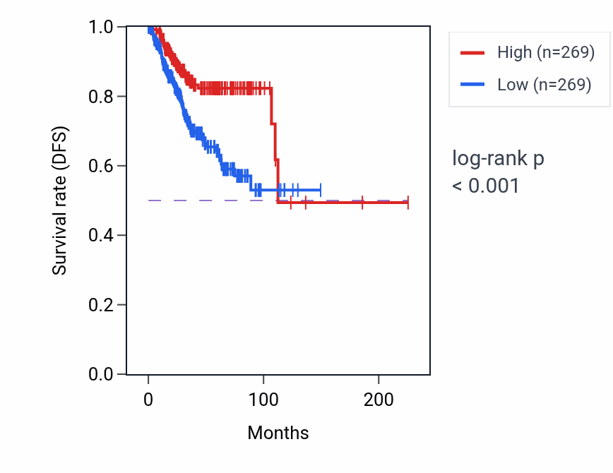 Kaplan&ndash;Meier survival curve for PARVG RNA-high vs -low samples in UCEC.