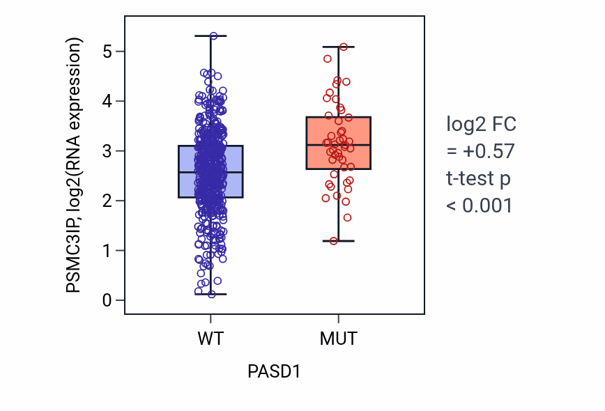 Box plot of PSMC3IP in PASD1-low vs PASD1-high samples in UCEC.