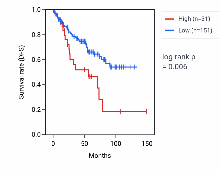 Kaplan&ndash;Meier survival curve for PASD1 RNA expression in KIRC: high vs low expression groups.