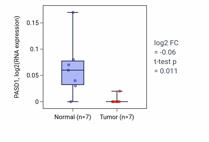 Tumor-vs-normal expression box plot for PASD1 in BLCA.