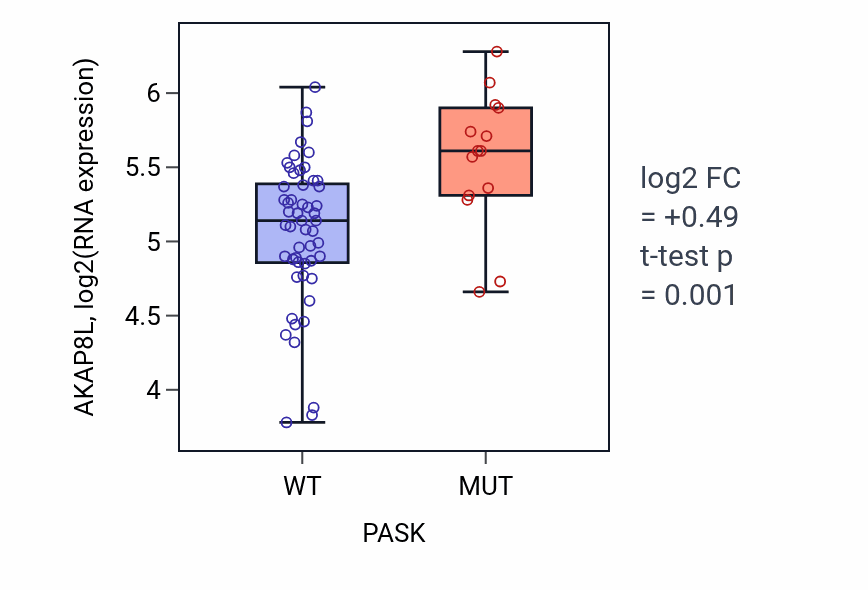 Box plot of AKAP8L in PASK-low vs PASK-high samples in LARGE_INTESTINE.