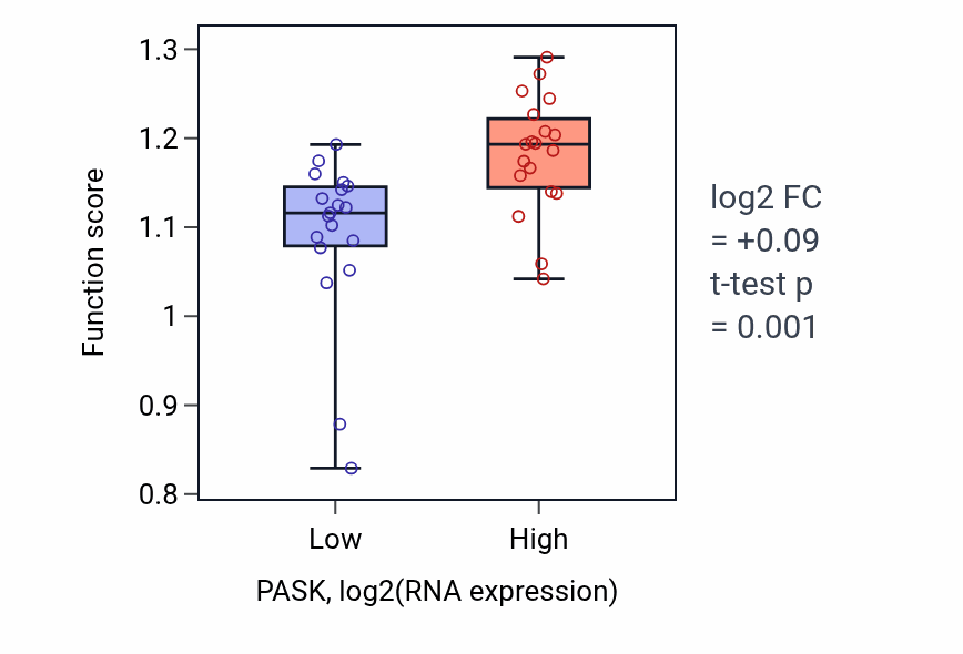Box plot of Replication fork processing in PASK-low vs PASK-high samples in BONE.