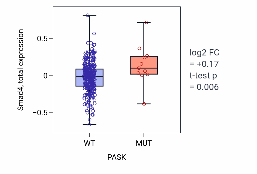 Box plot of Smad4 in PASK-low vs PASK-high samples in COAD.