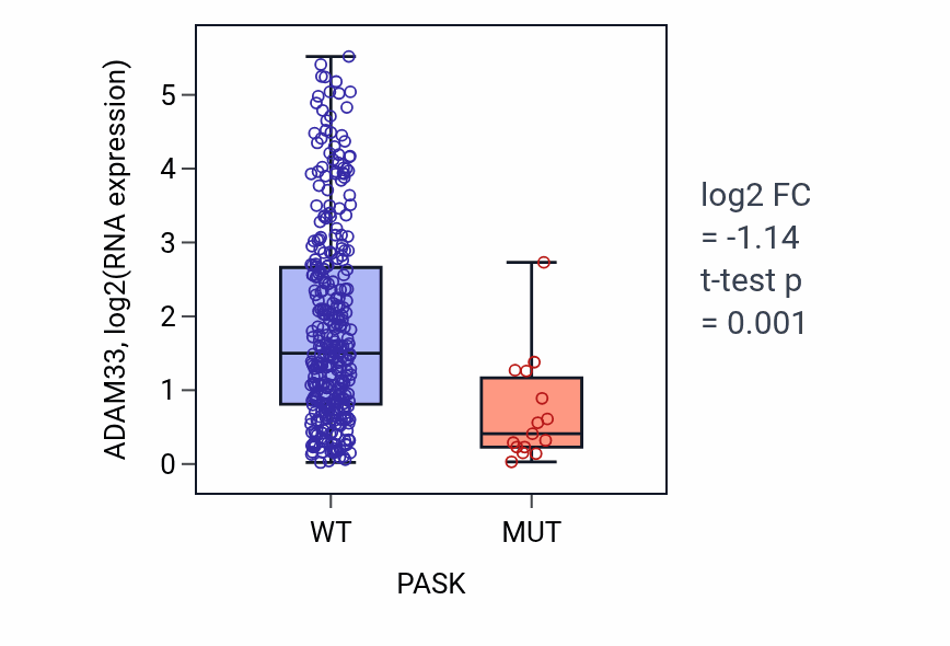 Box plot of ADAM33 in PASK-low vs PASK-high samples in STAD.