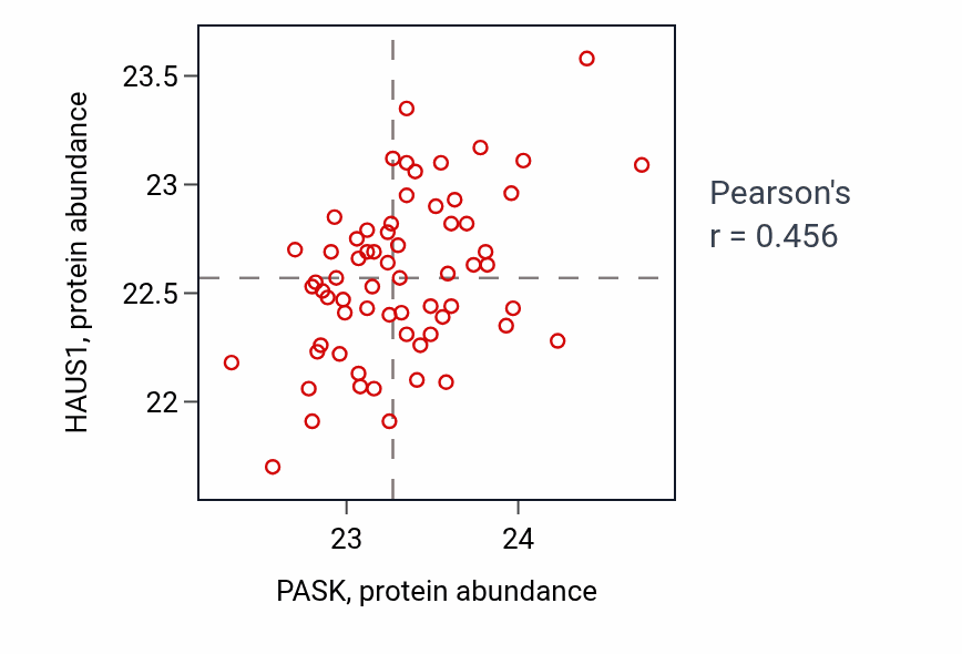 Per-sample scatter of PASK vs HAUS1 in OV (Pearson r = 0.46).