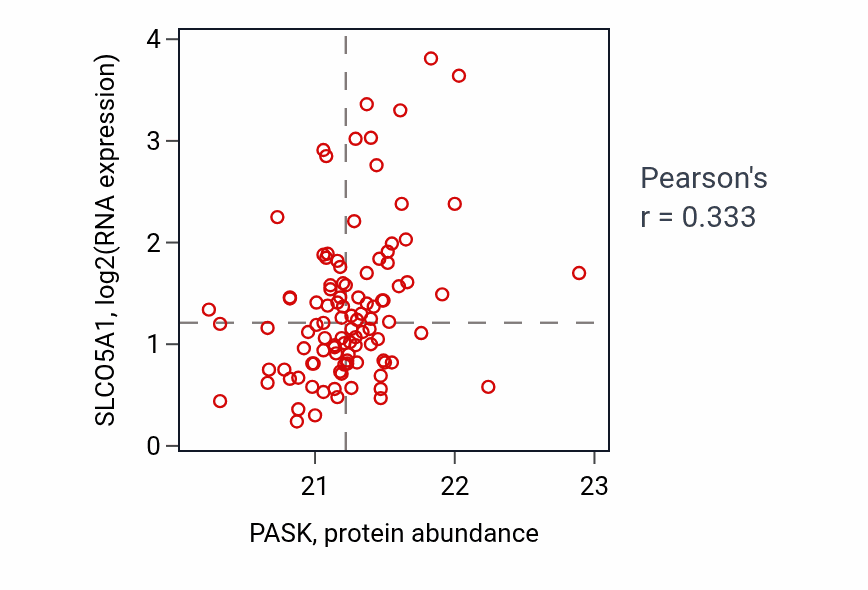 Per-sample scatter of PASK vs SLCO5A1 in LSCC (Pearson r = 0.33).