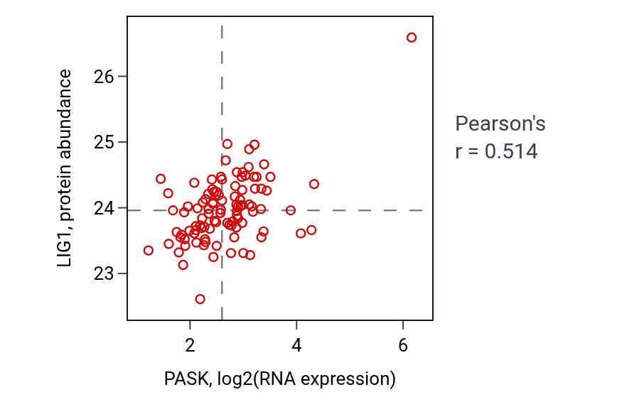Per-sample scatter of PASK vs LIG1 in GBM (Pearson r = 0.51).