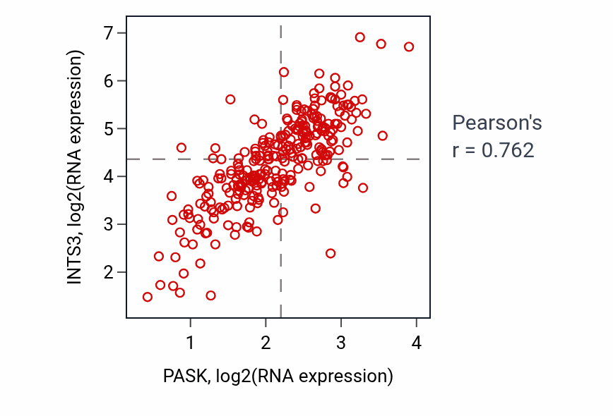 Per-sample scatter of PASK vs INTS3 in KIRP (Pearson r = 0.76).
