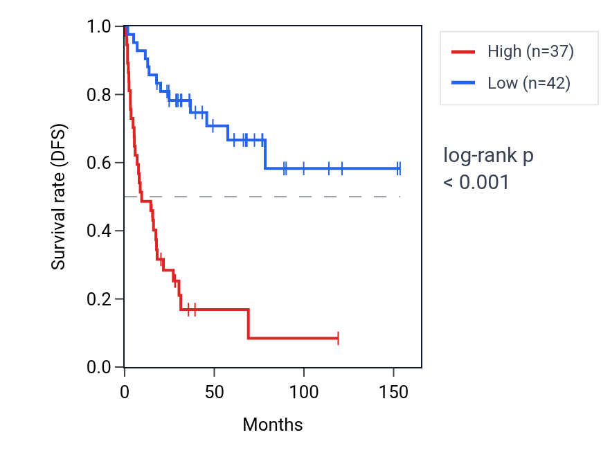 Kaplan&ndash;Meier survival curve for PASK RNA expression in ACC: high vs low expression groups.