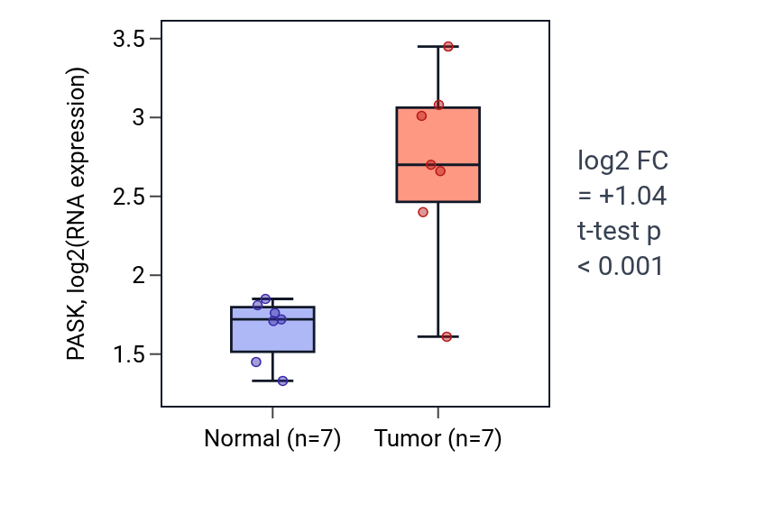 Tumor-vs-normal expression box plot for PASK in COAD.