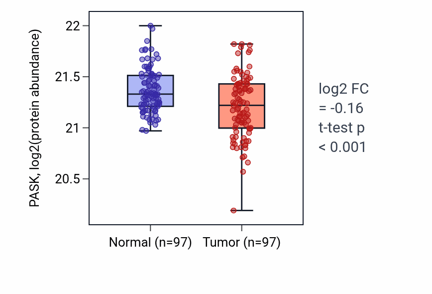 Tumor-vs-normal mass-spec protein box plot for PASK in LUAD.