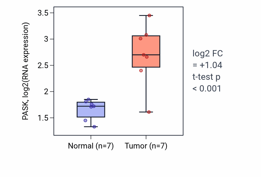 Tumor-vs-normal expression box plot for PASK RNA in COAD.