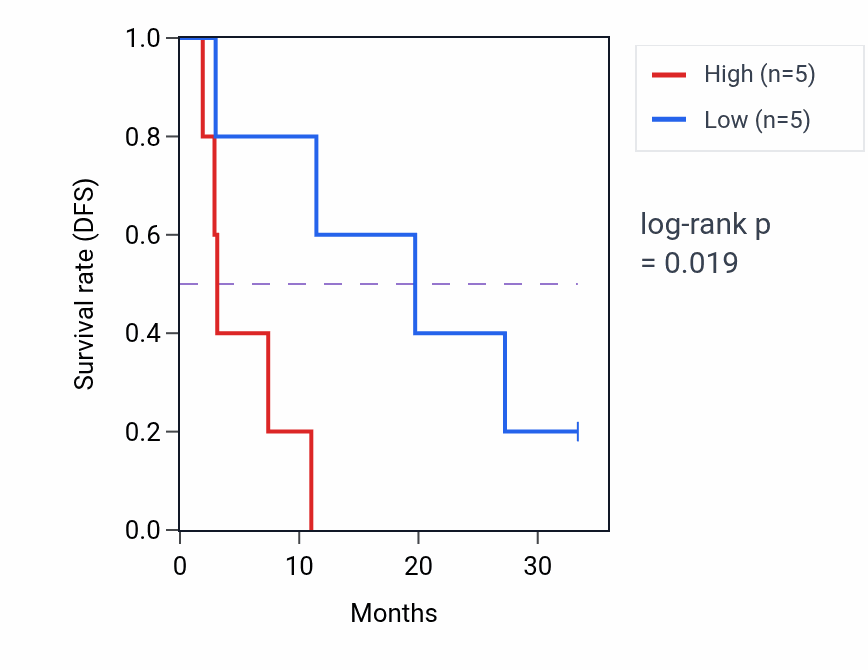 Kaplan&ndash;Meier survival curve for PASK mass-spec protein-high vs -low samples in PDAC.
